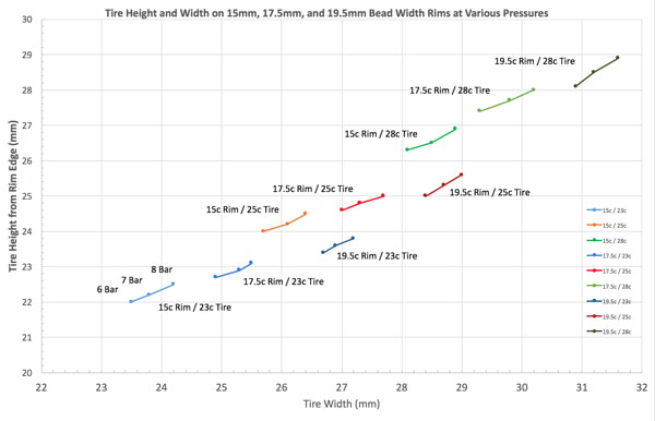 Tire Height and Width on 15mm, 17.5mm, and 19.5mm Bead Width Rims at Various Pressures.