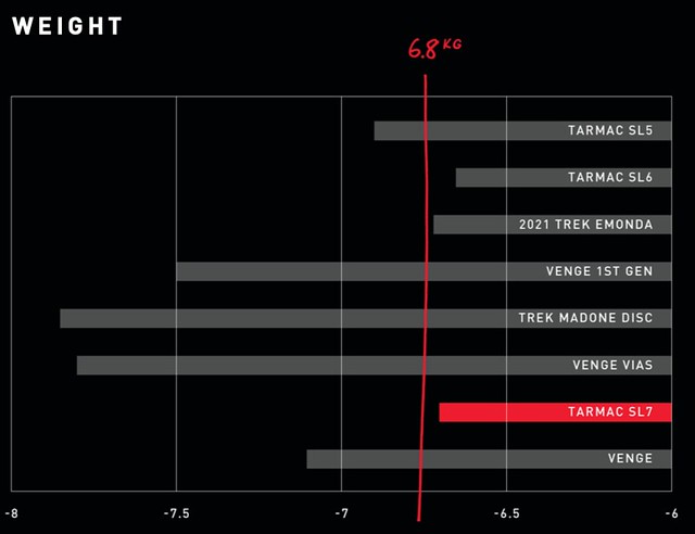 WEIGHT DATA (Image credit: Specialized)