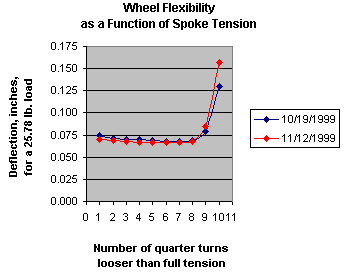 Wheel Flexibility as a Function of Spoke Tension: sheldonbrown