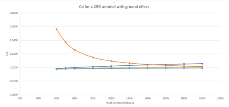 Cd for a 25% aerofoil with ground effect.