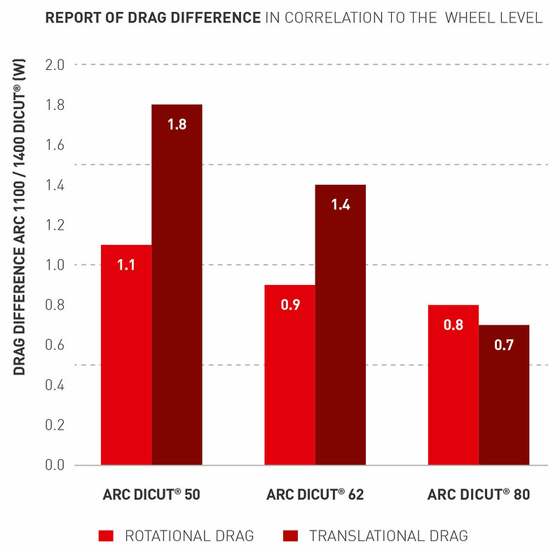 DTSwiss_ARC_Diagram_Drag_Difference_Wheel level