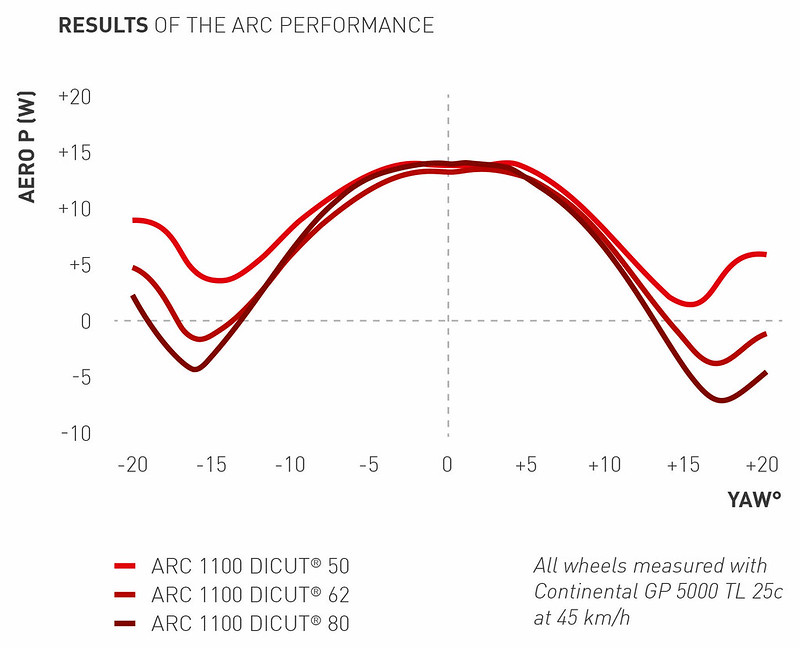 DTSwiss_ARC_Diagram_Results_ARC_Performance