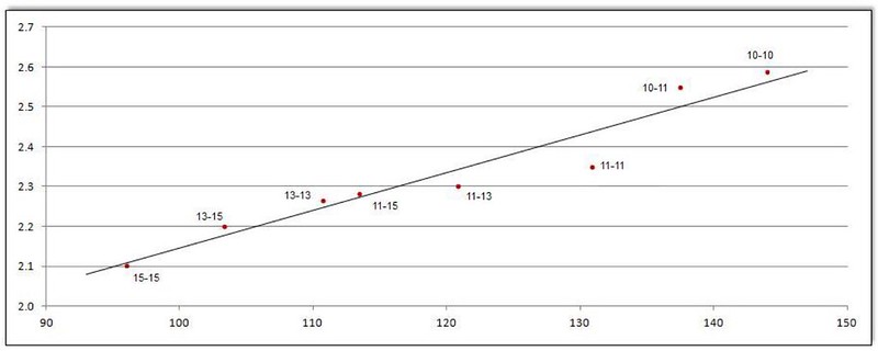 Graph 3：摩擦損失（ワット）とチェーン咬合角の関係。直線的な傾向線が重なっている。